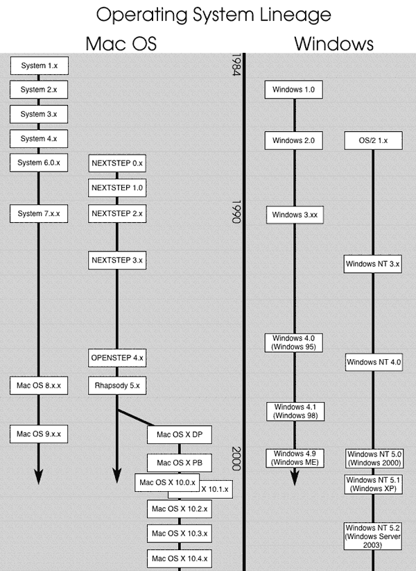 os_lineage.gif